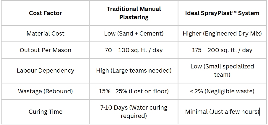 Comparison of manual plastering vs spray plaster system
