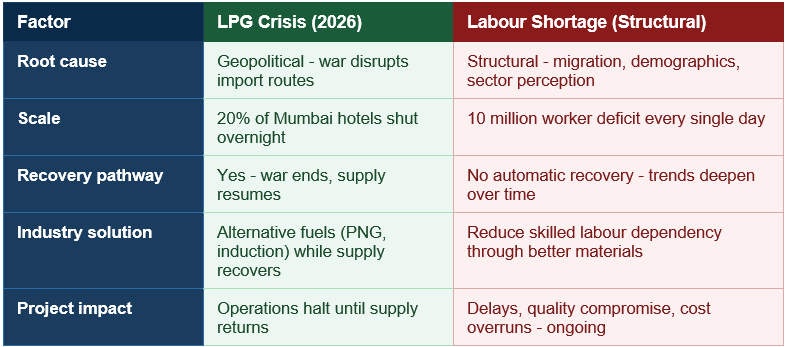 Comparison of LPG crisis and labour shortage