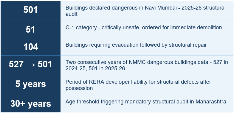 Data on dangerous buildings and structural audits