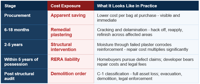Table showing cost exposure stages in construction