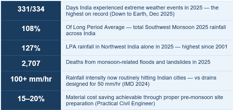 Statistics on India monsoon and extreme weather