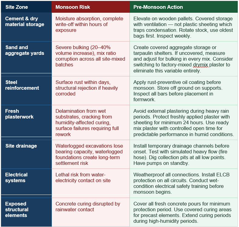 Monsoon risks and actions table